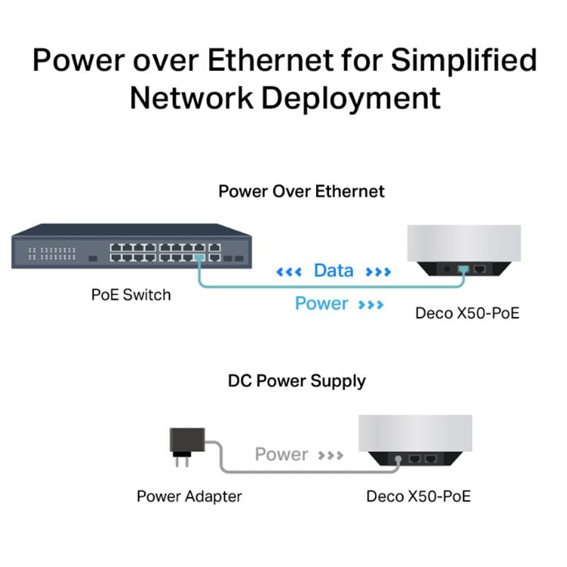 TP-LINK DECO X50-POE AX3000 MESH EV WI-FI 6 SİSTEMİ (ÜÇLÜ)