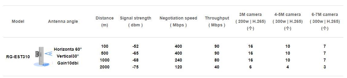 RUIJIE REYEE RG-EST310 V2 867MBPS 1KM PTP 60 DERECE DIŞ ORTAM 2 LI SET ACCESS POINT(ADAPTÖRLÜ)