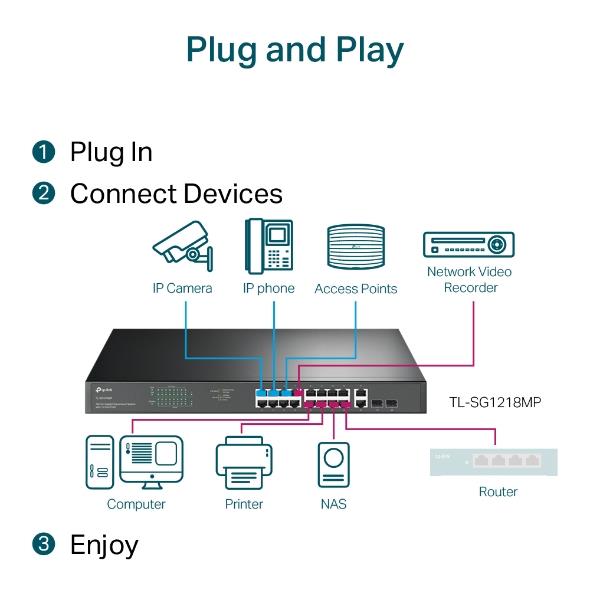 TP-LINK TL-SG1218MP 16 PORT GIGABIT+ 2X1GB RJ45/2XSFP COMBO 250 METRE POE MESAFE 250W RACKMOUNT SWIT